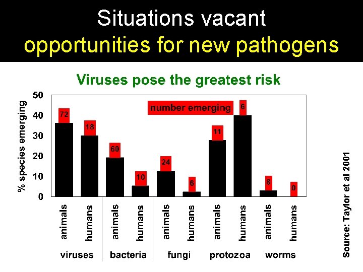 Source: Taylor et al 2001 Situations vacant opportunities for new pathogens 