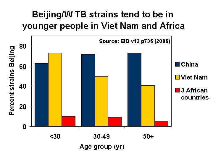 Percent strains Beijing/W TB strains tend to be in younger people in Viet Nam