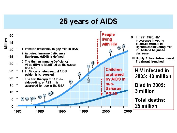 25 years of AIDS People living with HIV Million 50 45 40 1 Immune