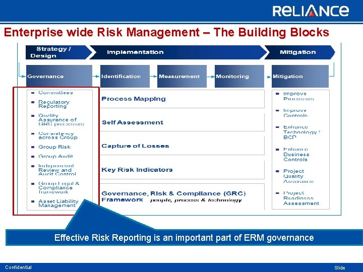 Enterprise wide Risk Management – The Building Blocks Effective Risk Reporting is an important