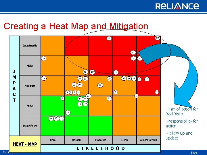 Creating a Heat Map and Mitigation Plan of action for Red Risks ü Responsibility