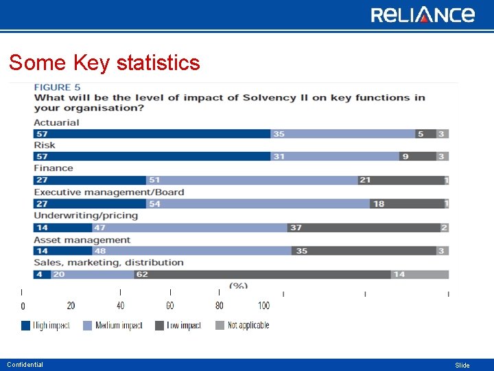 Some Key statistics Confidential Slide 