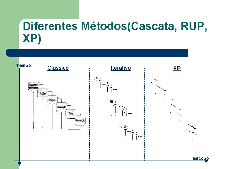 Diferentes Métodos(Cascata, RUP, XP) Tempo Clássico Iterativo XP Escopo 