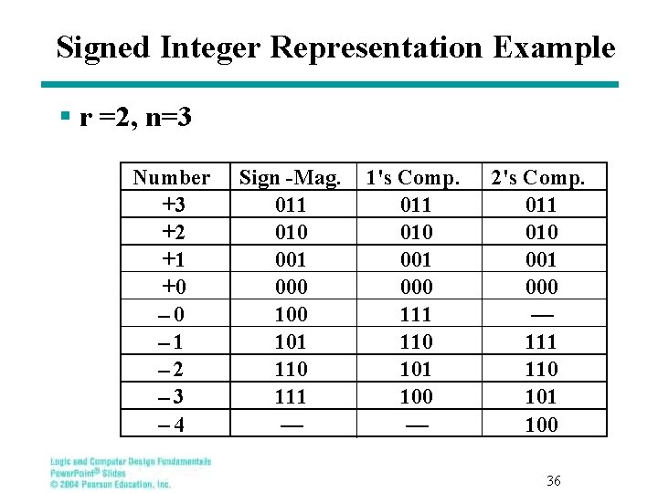 Signed Integer Representation Example § r =2, n=3 Number +3 +2 +1 +0 –