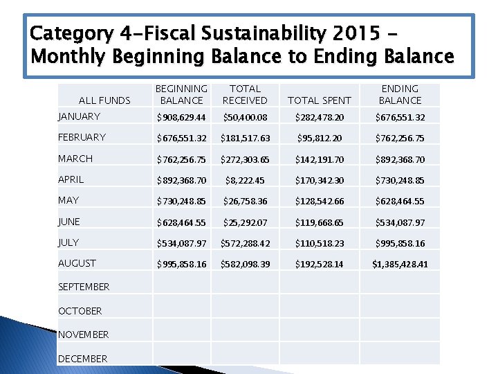 Category 4 -Fiscal Sustainability 2015 – Monthly Beginning Balance to Ending Balance BEGINNING BALANCE