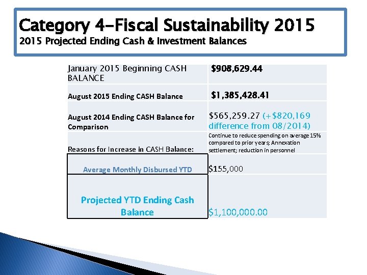 Category 4 -Fiscal Sustainability 2015 Projected Ending Cash & Investment Balances January 2015 Beginning