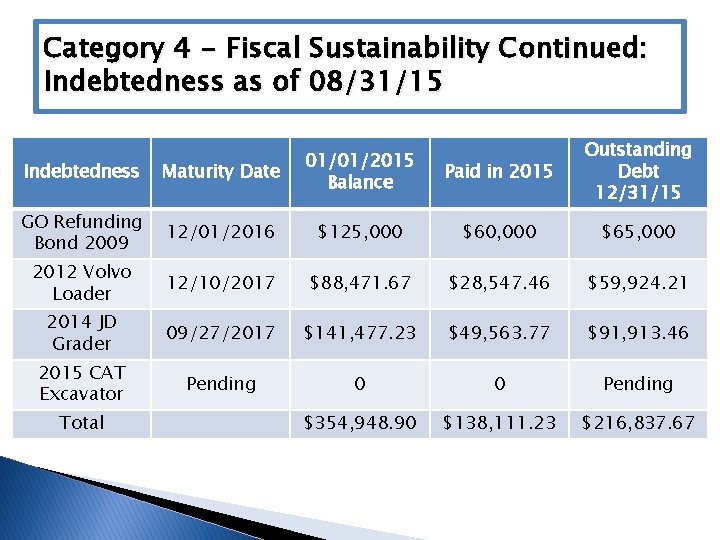 Category 4 - Fiscal Sustainability Continued: Indebtedness as of 08/31/15 Paid in 2015 Outstanding