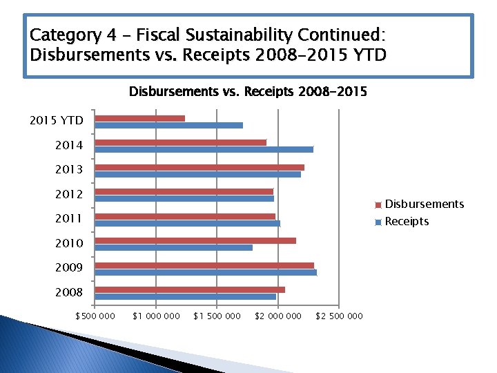 Category 4 – Fiscal Sustainability Continued: Disbursements vs. Receipts 2008 -2015 YTD 2014 2013