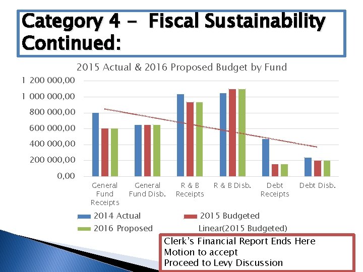 Category 4 - Fiscal Sustainability Continued: 1 200 000, 00 2015 Actual & 2016