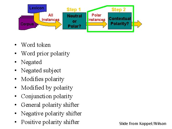 Lexicon Corpus • • • All Instances Step 1 Neutral or Polar? Word token