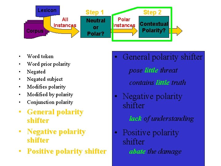 Lexicon Corpus • • All Instances Word token Word prior polarity Negated subject Modifies