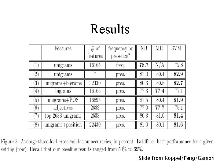 Results Slide from Koppel/Pang/Gamon 
