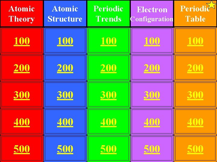 Atomic Theory Atomic Structure Periodic Electron Trends Configuration Table 100 100 100 200 200