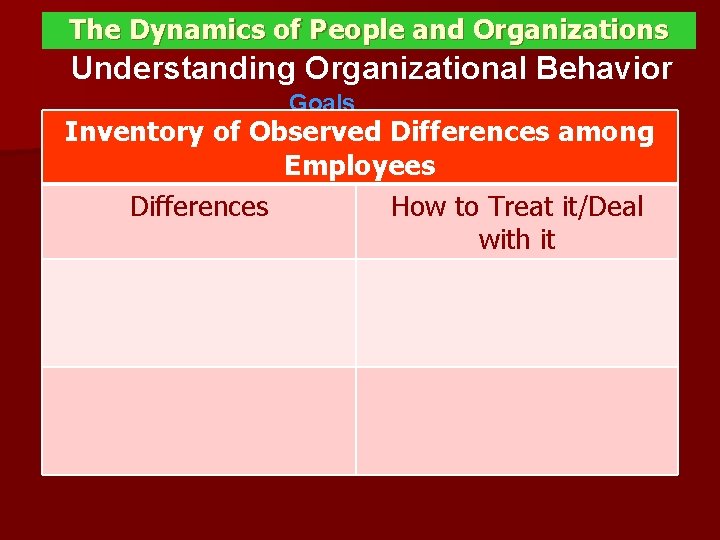 The Dynamics of People and Organizations Understanding Organizational Behavior Goals Inventory of Observed Differences