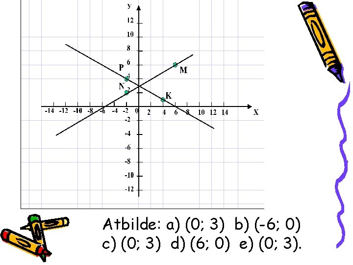 Atbilde: а) (0; 3) b) (-6; 0) c) (0; 3) d) (6; 0) e)