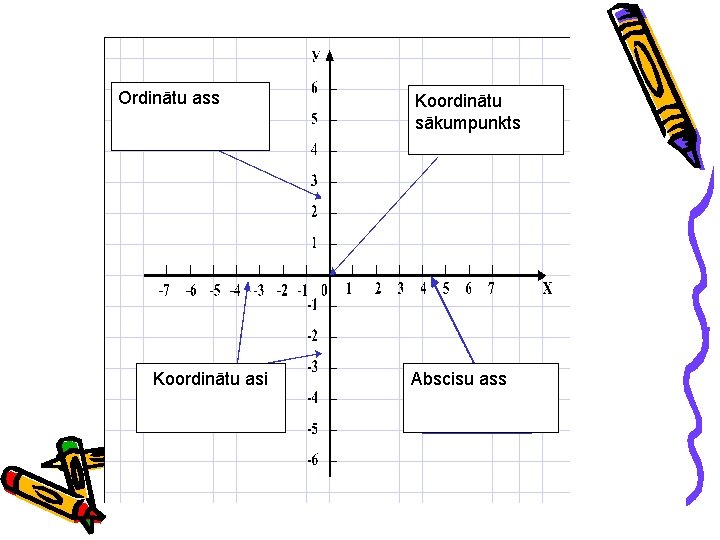 Ordinātu ass Koordinātu asi Koordinātu sākumpunkts Abscisu ass 