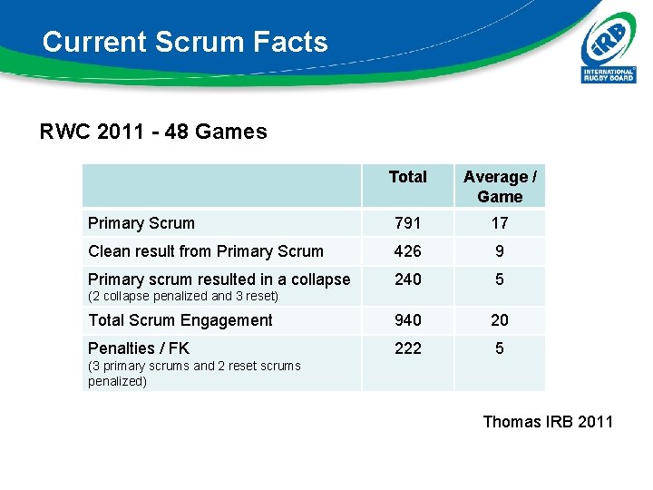 Current Scrum Facts RWC 2011 - 48 Games Total Average / Game Primary Scrum