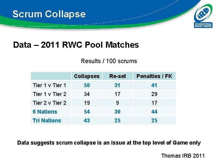 Scrum Collapse Data – 2011 RWC Pool Matches Results / 100 scrums Collapses Re-set