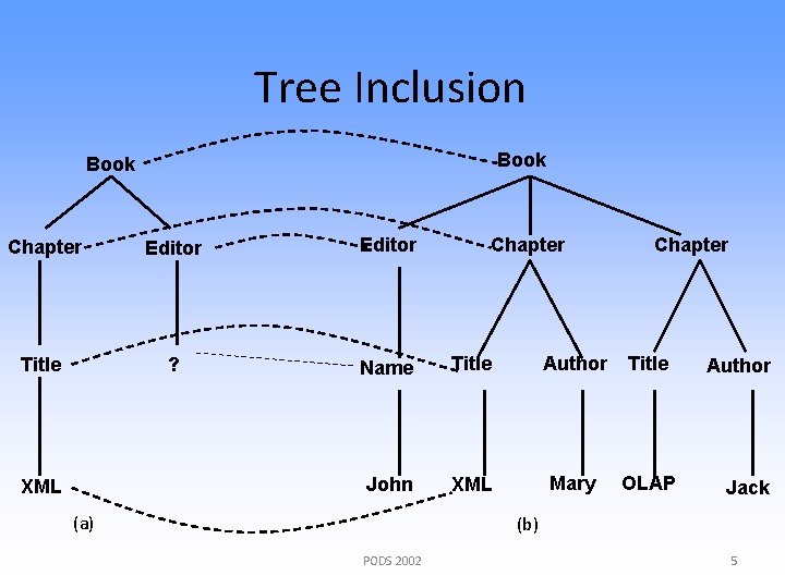 Tree Inclusion Book Chapter Editor Title ? Name Title Author Title John XML Mary