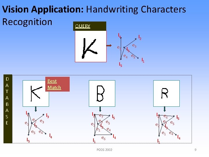 Vision Application: Handwriting Characters Recognition QUERY l 4 e 3 l 2 l 3