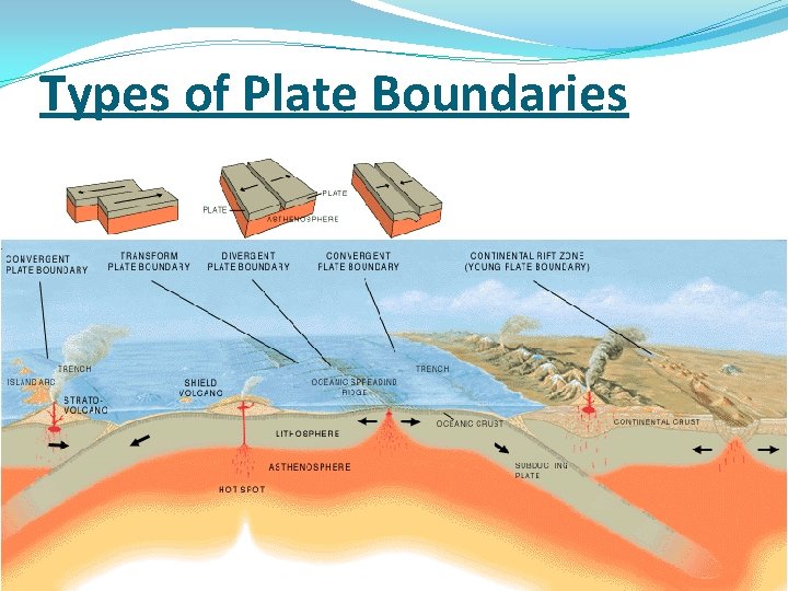 Types of Plate Boundaries 