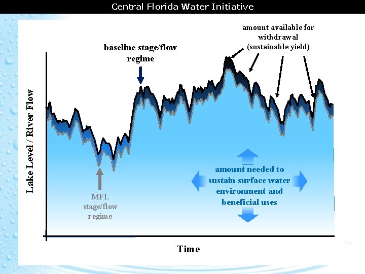 CENTRAL FLORIDA AREA Central Florida COORDINATION Water Initiative amount available for withdrawal (sustainable yield)