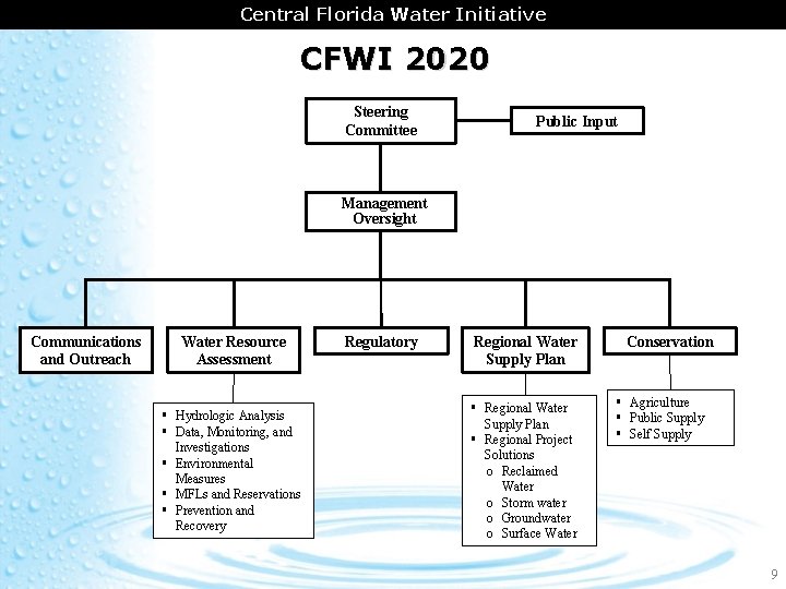 CENTRAL FLORIDA AREA Central Florida COORDINATION Water Initiative CFWI 2020 Steering Committee Public Input
