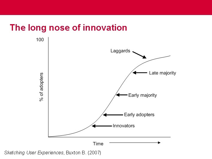 The long nose of innovation Sketching User Experiences, Buxton B. (2007) 