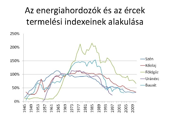 Az energiahordozók és az ércek termelési indexeinek alakulása 
