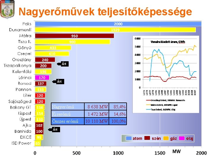 Nagyerőművek teljesítőképessége ÁH ÁH Nagyerőmű 8 638 MW 85, 4% Kiserőmű 1 472 MW