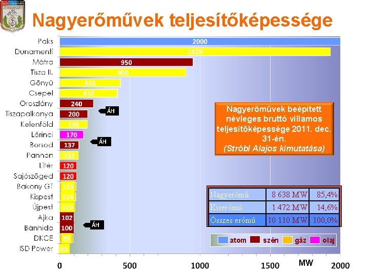 Nagyerőművek teljesítőképessége ÁH ÁH ÁH Nagyerőművek beépített névleges bruttó villamos teljesítőképessége 2011. dec. 31