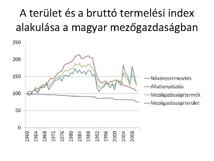 A terület és a bruttó termelési index alakulása a magyar mezőgazdaságban 