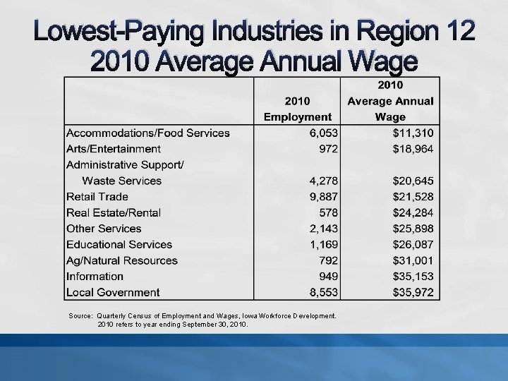 Lowest-Paying Industries in Region 12 2010 Average Annual Wage Source: Quarterly Census of Employment