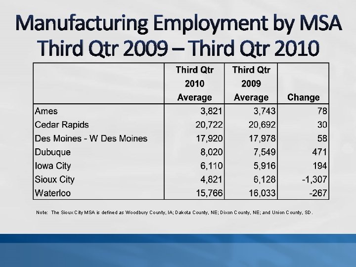 Manufacturing Employment by MSA Third Qtr 2009 – Third Qtr 2010 Note: The Sioux