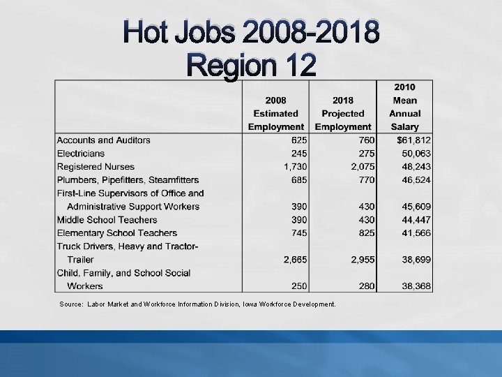Hot Jobs 2008 -2018 Region 12 Source: Labor Market and Workforce Information Division, Iowa