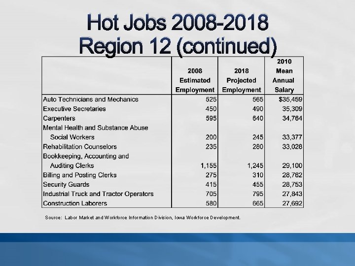 Hot Jobs 2008 -2018 Region 12 (continued) Source: Labor Market and Workforce Information Division,