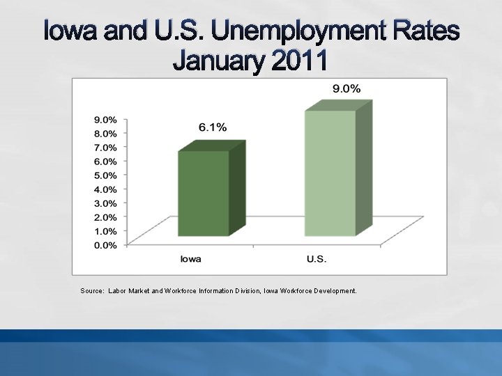 Iowa and U. S. Unemployment Rates January 2011 Source: Labor Market and Workforce Information