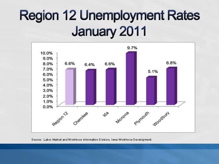 Region 12 Unemployment Rates January 2011 Source: Labor Market and Workforce Information Division, Iowa