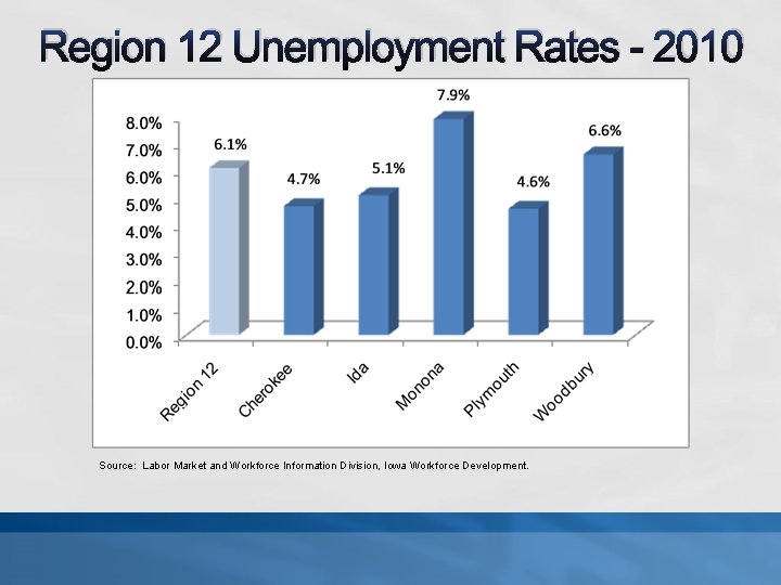 Region 12 Unemployment Rates - 2010 Source: Labor Market and Workforce Information Division, Iowa