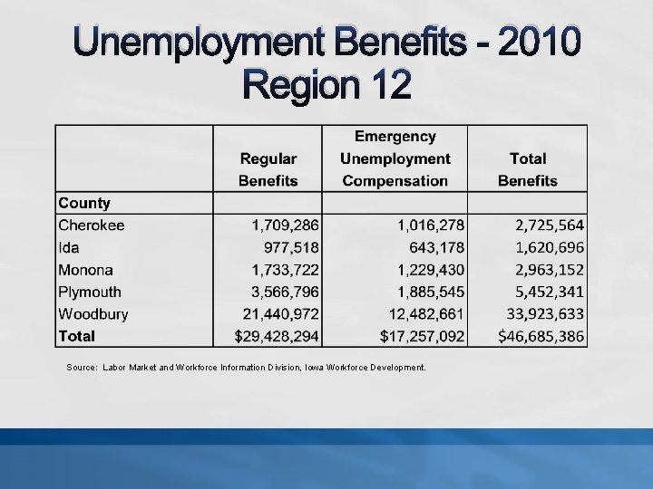 Unemployment Benefits - 2010 Region 12 Source: Labor Market and Workforce Information Division, Iowa