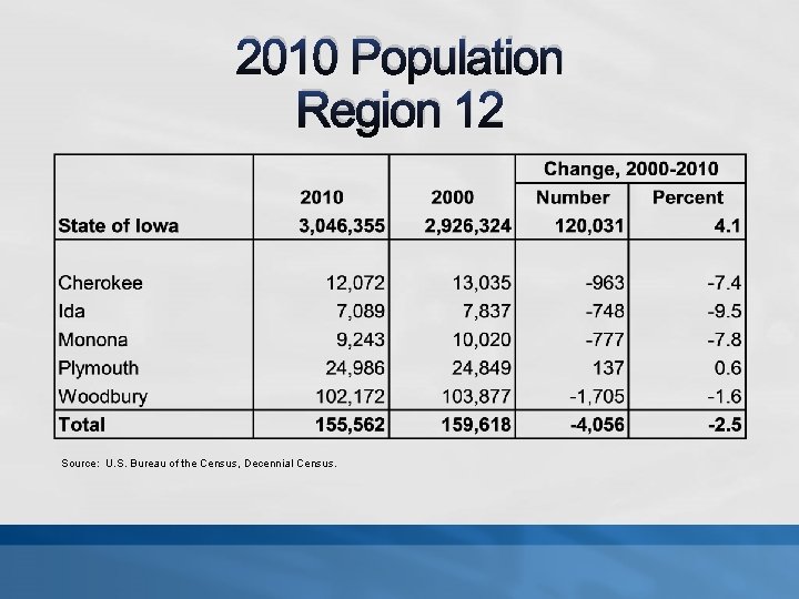 2010 Population Region 12 Source: U. S. Bureau of the Census, Decennial Census. 
