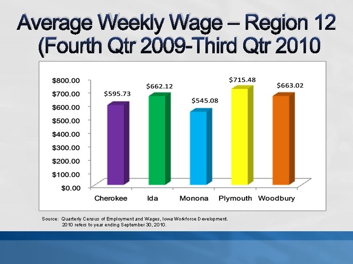 Average Weekly Wage – Region 12 (Fourth Qtr 2009 -Third Qtr 2010 Source: Quarterly