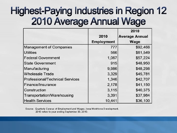 Highest-Paying Industries in Region 12 2010 Average Annual Wage Source: Quarterly Census of Employment