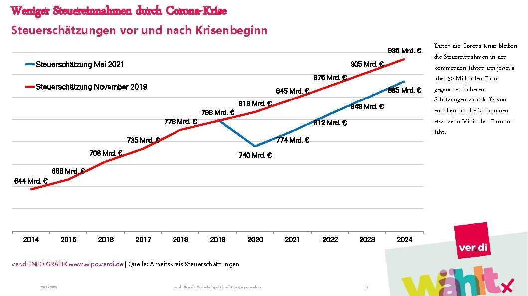 Weniger Steuereinnahmen durch Corona-Krise Steuerschätzungen vor und nach Krisenbeginn 935 Mrd. € Steuerschätzung Mai