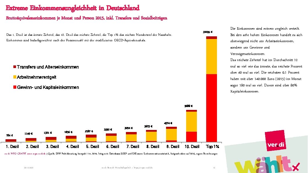 Extreme Einkommensungleichheit in Deutschland Bruttoäquivalenzeinkommen je Monat und Person 2015, inkl. Transfers und Sozialbeiträgen