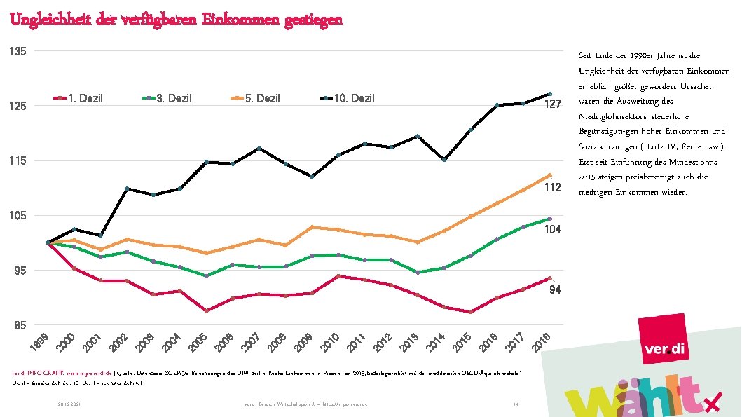 Ungleichheit der verfügbaren Einkommen gestiegen 135 1. Dezil 125 3. Dezil 5. Dezil 10.