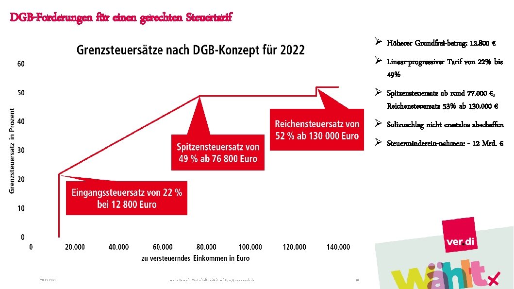 DGB-Forderungen für einen gerechten Steuertarif Ø Höherer Grundfrei-betrag: 12. 800 € Ø Linear-progressiver Tarif