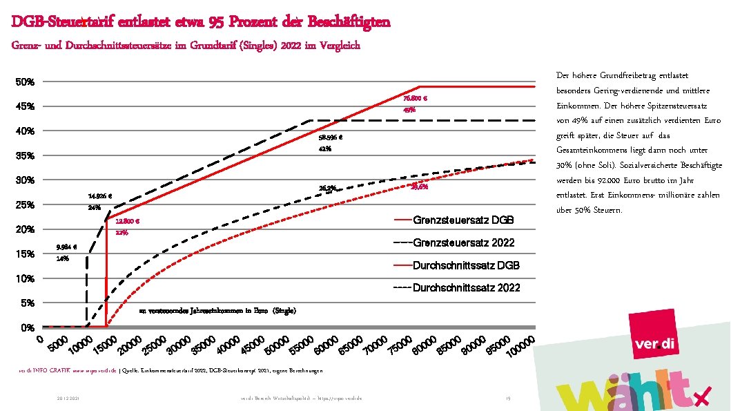 DGB-Steuertarif entlastet etwa 95 Prozent der Beschäftigten Grenz- und Durchschnittssteuersätze im Grundtarif (Singles) 2022