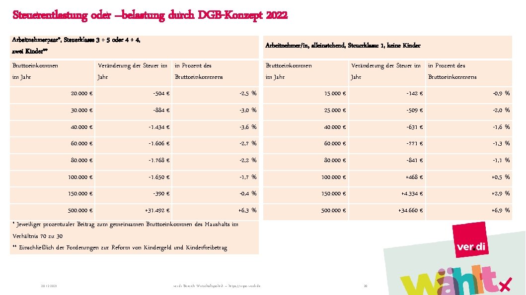 Steuerentlastung oder –belastung durch DGB-Konzept 2022 Arbeitnehmerpaar*, Steuerklasse 3 + 5 oder 4 +