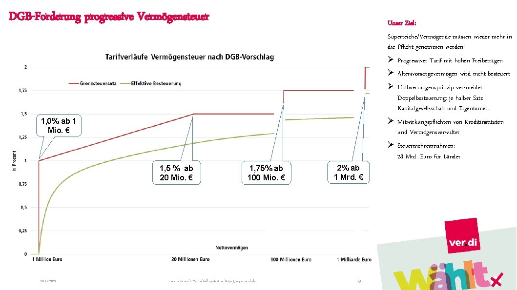 DGB-Forderung progressive Vermögensteuer Unser Ziel: Superreiche/Vermögende müssen wieder mehr in die Pflicht genommen werden!